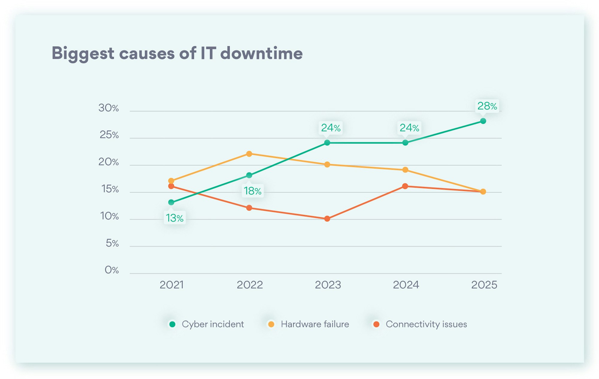 Biggest causes of IT downtime