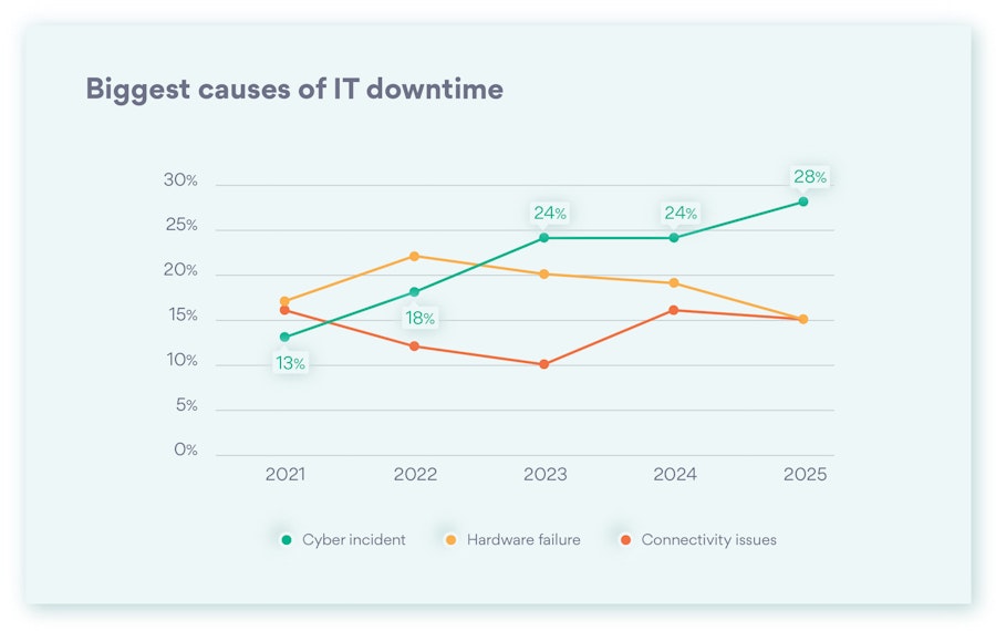 Biggest causes of IT downtime
