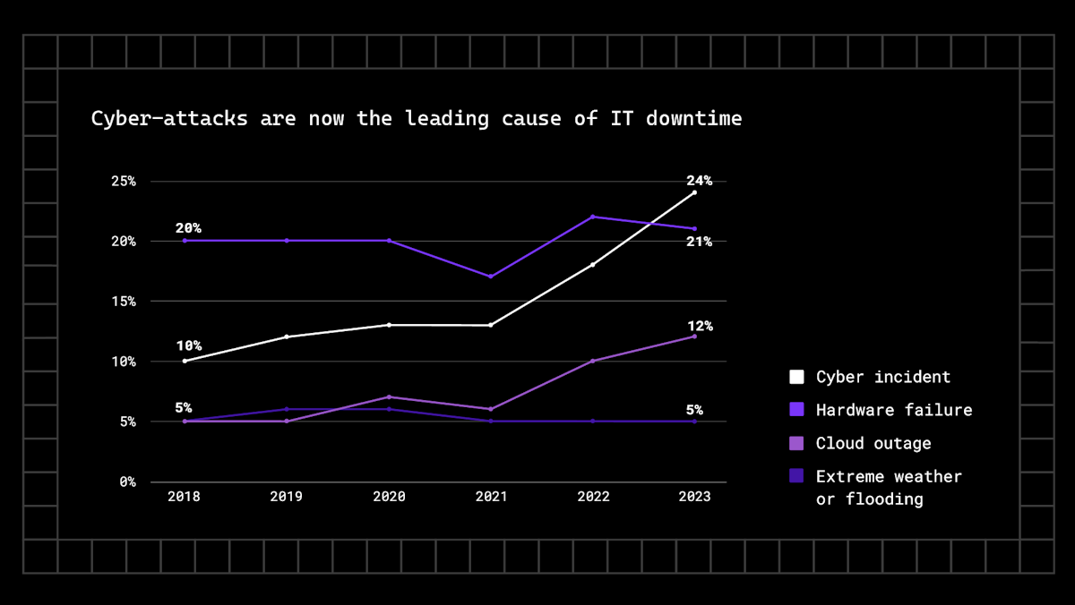 Cyber-attacks are now the leading cause of IT downtime