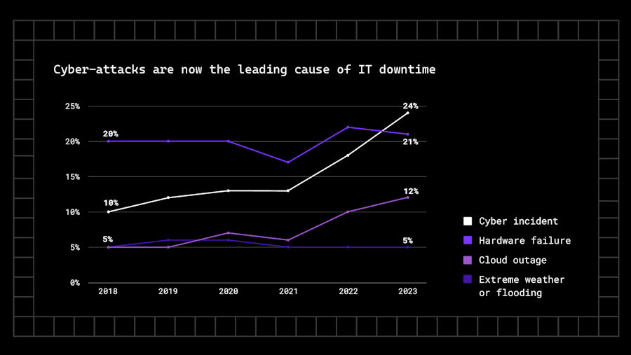 Cyber-attacks are now the leading cause of IT downtime