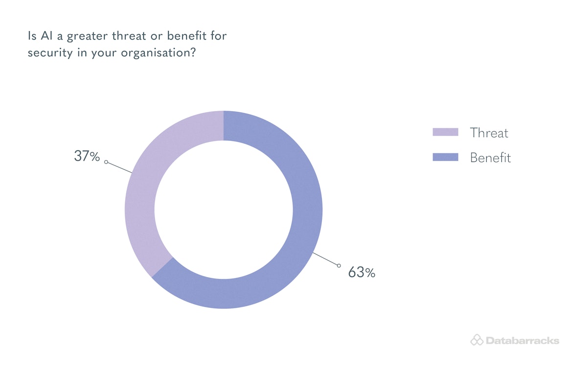 Is AI a greater threat or benefit for security in your organisation