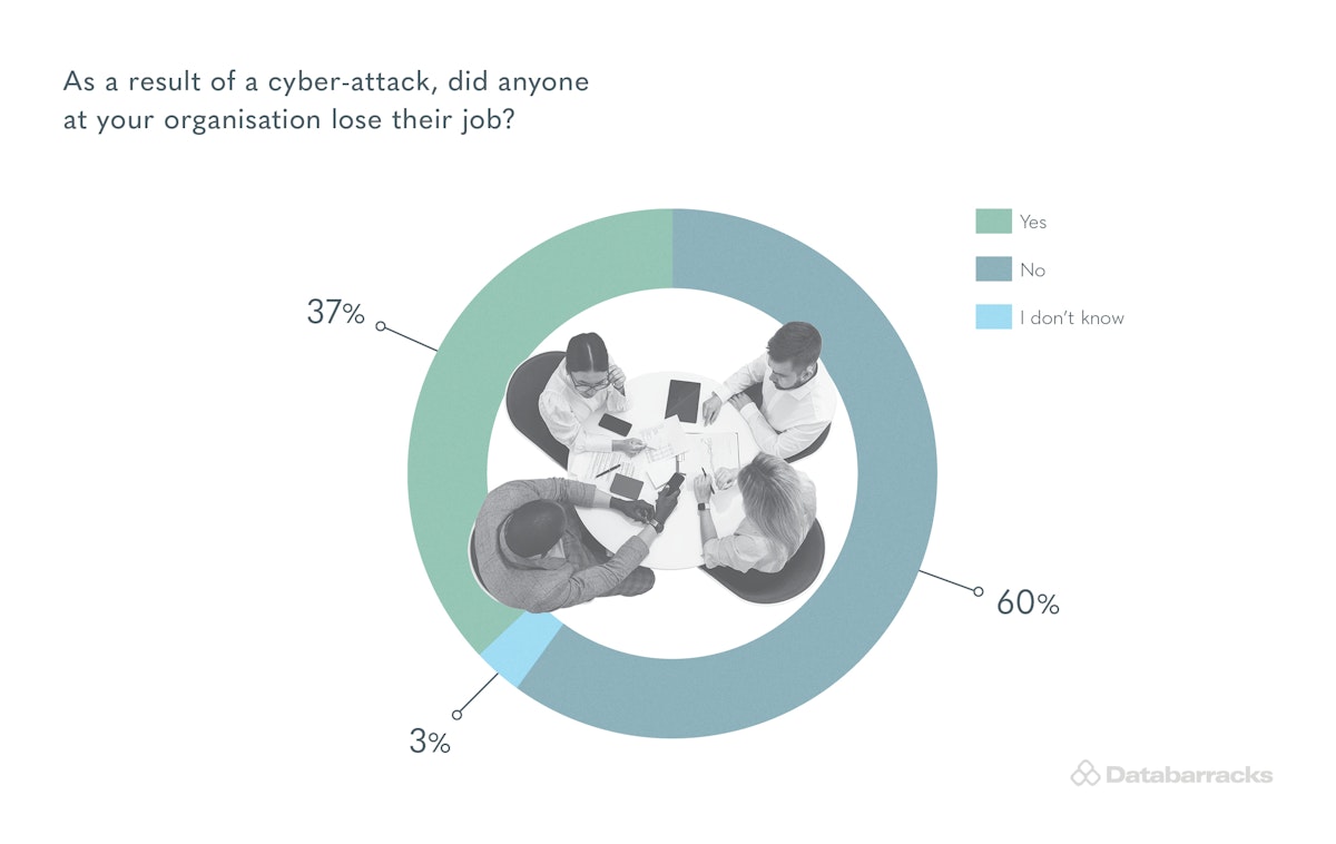 As a result of a cyber-attack, did anyone at your organisation loss their job