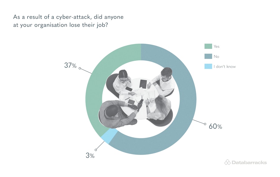 As a result of a cyber-attack, did anyone at your organisation loss their job