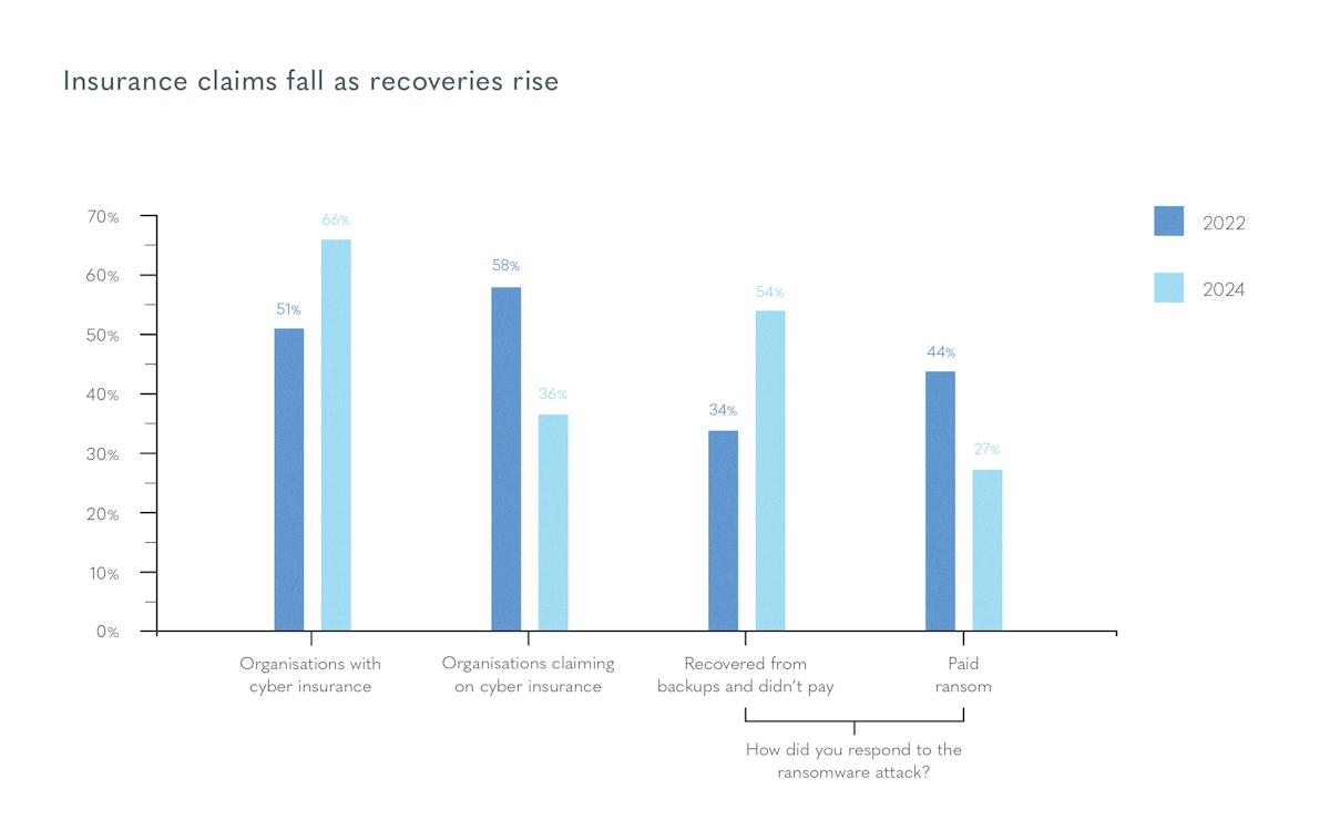 Insurance claims fall as recoveries rise