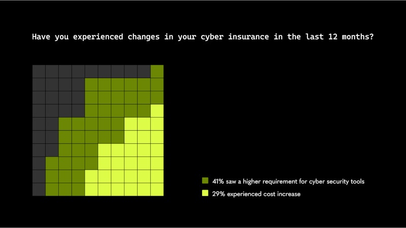 Have you experienced changes in your cyber insurance in the last 12 months?