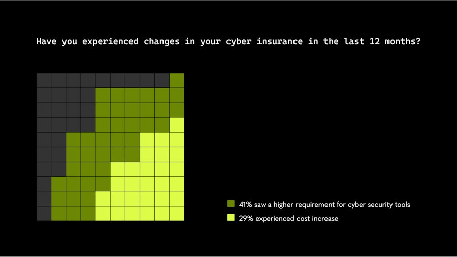 Have you experienced changes in your cyber insurance in the last 12 months?