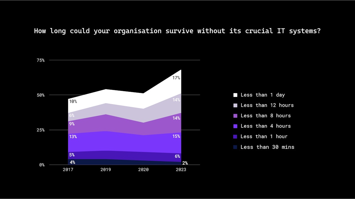 How long could your organisation survive without its crucial IT systems?